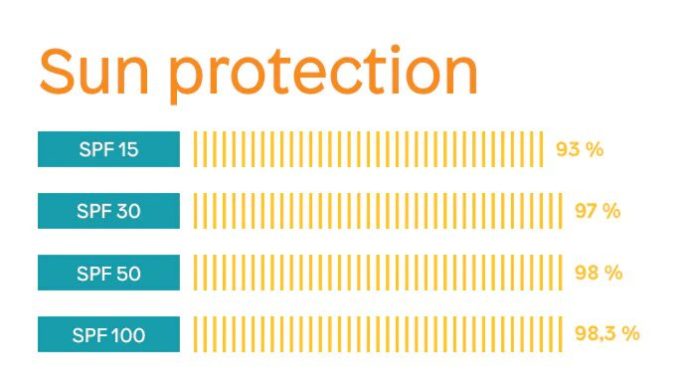 sunscreen guide - what is spf