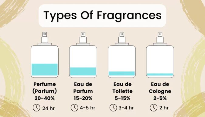 difference between cologne and perfume